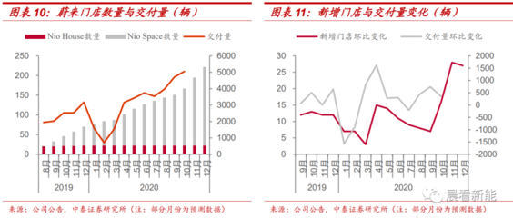 蔚來 以智能科技鑄就國產電動車領頭羊地位，自動化控制系統與系統集成優勢凸顯